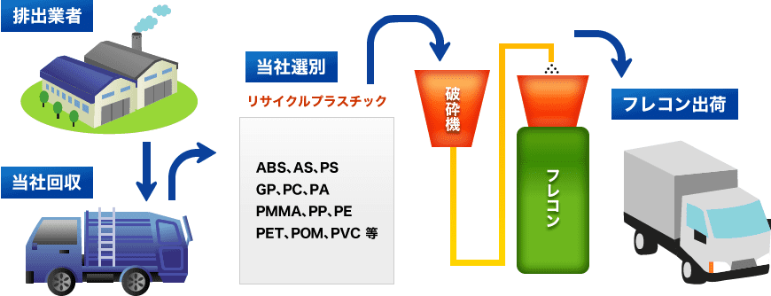 廃プラスチックの買取・回収図 廃プラスチックの買取・回収図