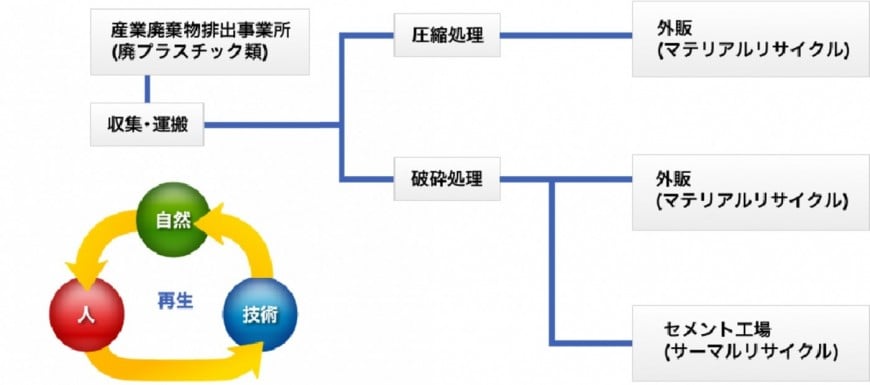 廃プラスチック処理フロー